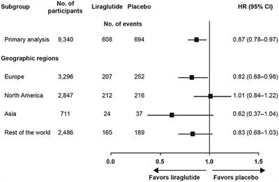 Evaluation of Consistency of Treatment Response Across Regions—the LEADER Trial in Relation to the ICH E17 Guideline